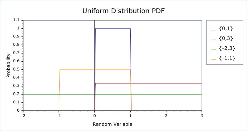 Uniform Distribution - 1.39.0