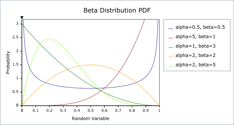 Beta Distribution - 1.41.0